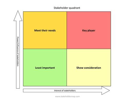 Meet their needs Key player Least important Show consideration