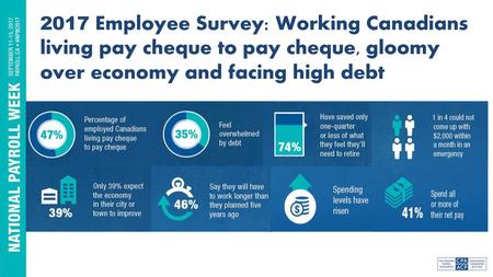 2017 Employee Survey: Working Canadians living pay cheque to pay cheque, gloomy over economy and facing high debt.