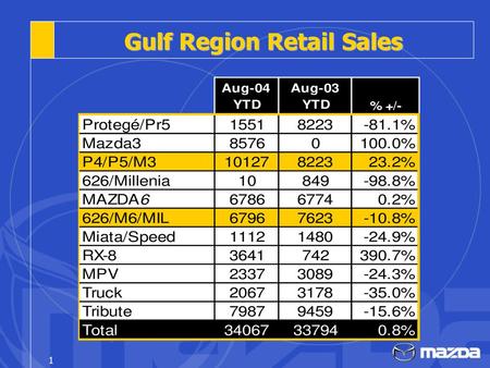 Gulf Region Retail Sales