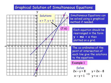 Graphical Solution of Simultaneous Equations