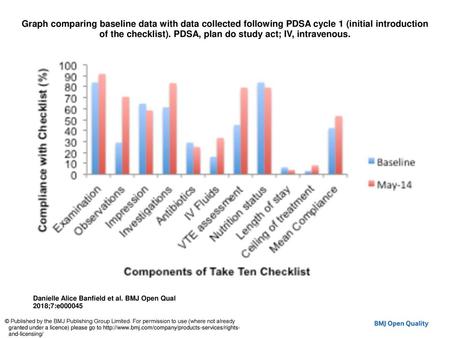 Graph comparing baseline data with data collected following PDSA cycle 1 (initial introduction of the checklist). PDSA, plan do study act; IV, intravenous.