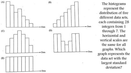 The histograms represent the distribution of five different data sets, each containing 28 integers from 1 through 7. The horizontal and vertical scales.