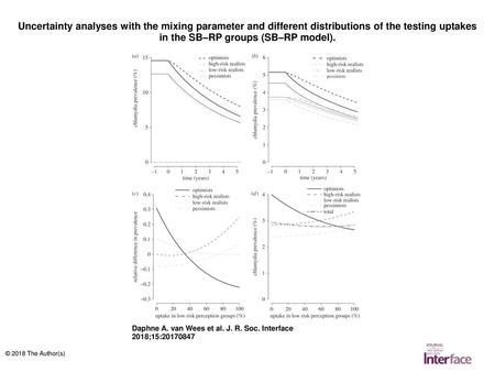 Uncertainty analyses with the mixing parameter and different distributions of the testing uptakes in the SB–RP groups (SB–RP model). Uncertainty analyses.