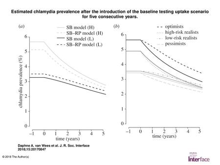 Estimated chlamydia prevalence after the introduction of the baseline testing uptake scenario for five consecutive years. Estimated chlamydia prevalence.