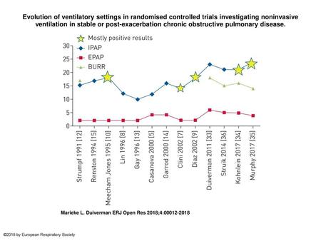 Evolution of ventilatory settings in randomised controlled trials investigating noninvasive ventilation in stable or post-exacerbation chronic obstructive.