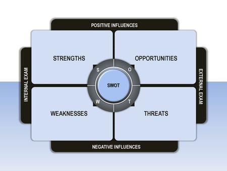 STRENGTHS OPPORTUNITIES WEAKNESSES THREATS