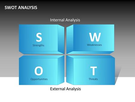 S W O T SWOT ANALYSIS Internal Analysis External Analysis Weaknesses