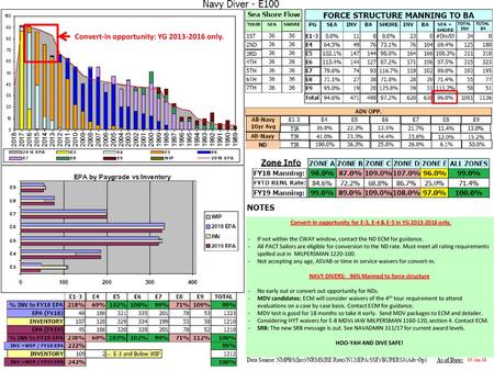 Convert-In opportunity for E-3, E-4 & E-5 in YG only.