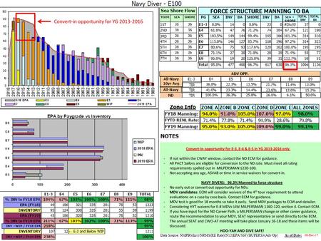 NAVY DIVERS: 96.3% Manned to force structure