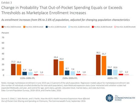 Exhibit 3 Change in Probability That Out-of-Pocket Spending Equals or Exceeds Thresholds as Marketplace Enrollment Increases As enrollment increases from.