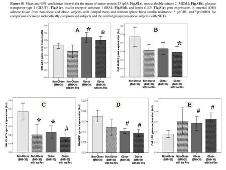 Figure S1 Mean and 95% confidence interval for the mean of tumor protein 53 (p53; Fig.S1a), mouse double minute 2 (MDM2; Fig.S1b), glucose transporter.