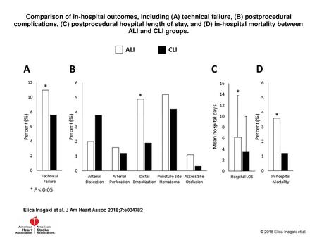 Comparison of in‐hospital outcomes, including (A) technical failure, (B) postprocedural complications, (C) postprocedural hospital length of stay, and.