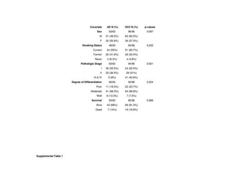 Covariate AD N (%) SCC N (%) p-values Sex 63/63 96/96 0.097 M