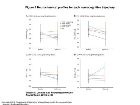 Figure 2 Neurochemical profiles for each neurocognitive trajectory