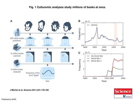 Fig. 1 Culturomic analyses study millions of books at once.