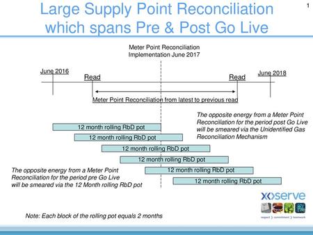 Large Supply Point Reconciliation which spans Pre & Post Go Live