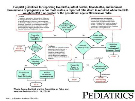 Hospital guidelines for reporting live births, infant deaths, fetal deaths, and induced terminations of pregnancy. a For most states, a report of fetal.