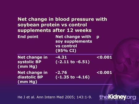 End point Net change with soy supplements vs control (95% CI) p