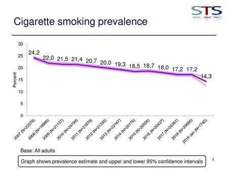 Cigarette smoking prevalence