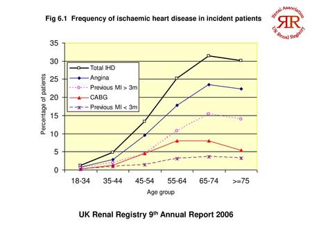 Fig 6.1 Frequency of ischaemic heart disease in incident patients