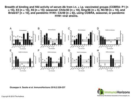 Breadth of binding and HAI activity of serum Ab from i. n. + i. p