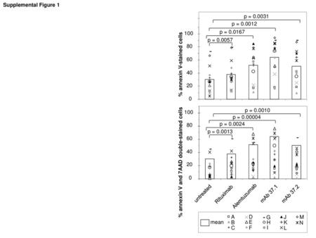 Supplemental Figure 1 20 40 60 80 100 % annexin V-stained cells mean A