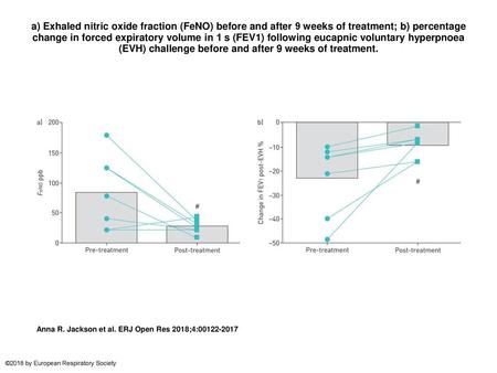 A) Exhaled nitric oxide fraction (FeNO) before and after 9 weeks of treatment; b) percentage change in forced expiratory volume in 1 s (FEV1) following.