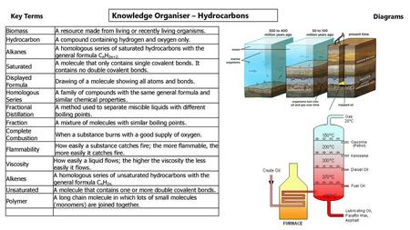 Knowledge Organiser – Hydrocarbons