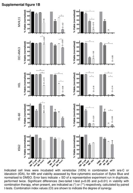 Supplemental figure 1B Indicated cell lines were incubated with venetoclax (VEN) in combination with ara-C or idarubicin (IDA), for 48h and viability assessed.