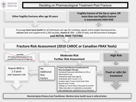 Deciding on Pharmacological Treatment Post Fracture