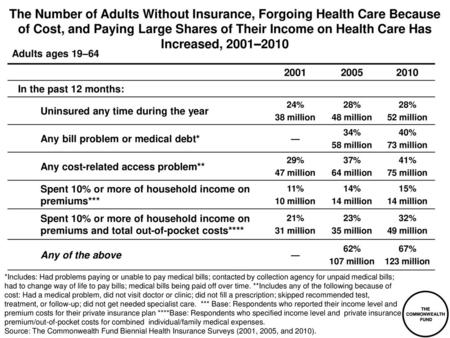 The Number of Adults Without Insurance, Forgoing Health Care Because of Cost, and Paying Large Shares of Their Income on Health Care Has Increased, 2001–2010.