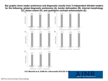 Bar graphs show reader preference and diagnostic results from 3 independent blinded readers for the following: global diagnostic preference (A), border.