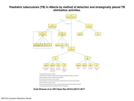 Paediatric tuberculosis (TB) in Alberta by method of detection and strategically placed TB elimination activities. Paediatric tuberculosis (TB) in Alberta.