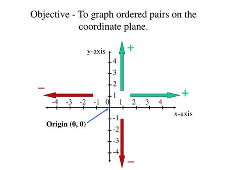 Objective - To graph ordered pairs on the coordinate plane.