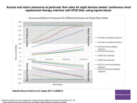 Access and return pressures at particular flow rates for eight devices tested: continuous renal replacement therapy machine with HF20 filter using equine.