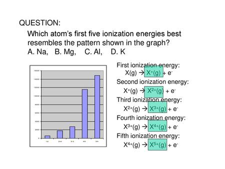 QUESTION: Which atom’s first five ionization energies best resembles the pattern shown in the graph? A. Na, B. Mg, C. Al, D. K First ionization.