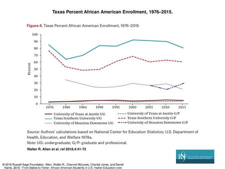 Texas Percent African American Enrollment, 1976–2015.