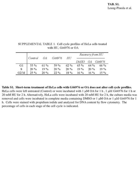 SUPPLEMENTAL TABLE 1. Cell cycle profiles of HeLa cells treated