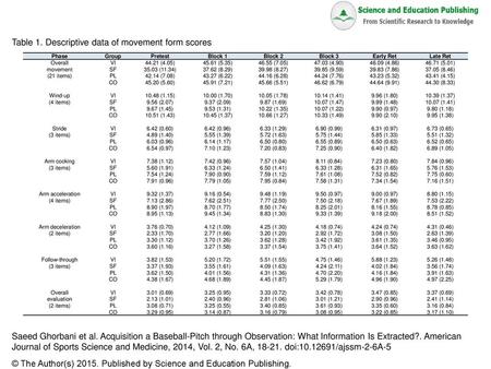 Table 1. Descriptive data of movement form scores