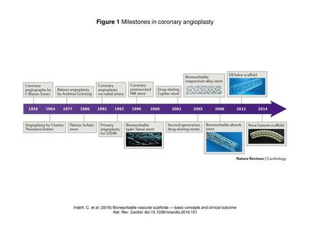 Figure 1 Milestones in coronary angioplasty