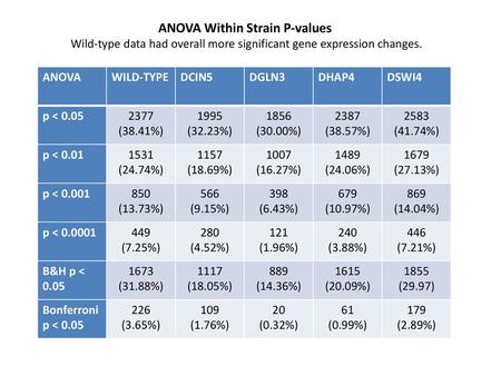 ANOVA Within Strain P-values