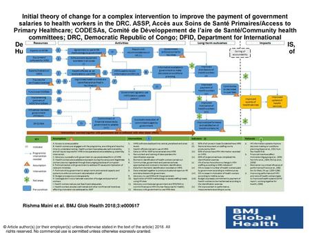 Initial theory of change for a complex intervention to improve the payment of government salaries to health workers in the DRC. ASSP, Accès aux Soins de.