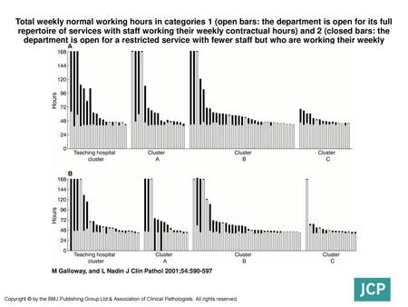 Total weekly normal working hours in categories 1 (open bars: the department is open for its full repertoire of services with staff working their weekly.