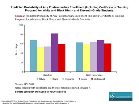 Predicted Probability of Any Postsecondary Enrollment (Including Certificate or Training Program) for White and Black Ninth- and Eleventh-Grade Students.