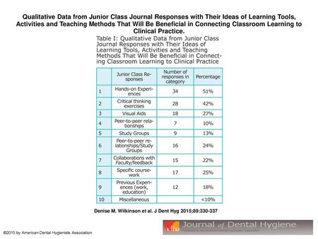 Qualitative Data from Junior Class Journal Responses with Their Ideas of Learning Tools, Activities and Teaching Methods That Will Be Beneficial in Connecting.