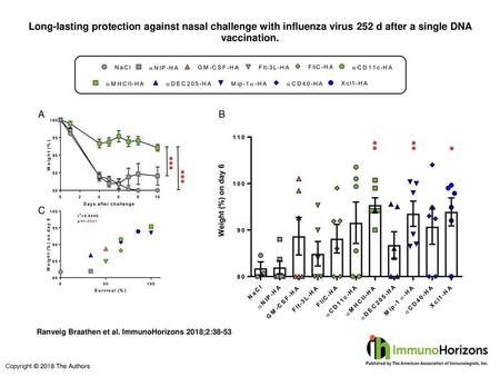 Long-lasting protection against nasal challenge with influenza virus 252 d after a single DNA vaccination. Long-lasting protection against nasal challenge.