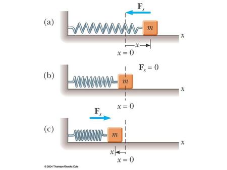 Active Figure 15.1  A block attached to a spring moving on a frictionless surface. (a) When the block is displaced to the right of equilibrium (x > 0),