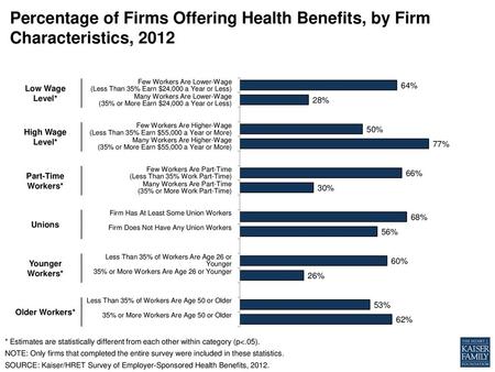 Low Wage Level* Few Workers Are Lower-Wage