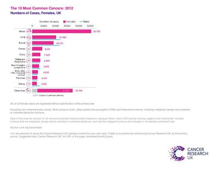 The 10 Most Common Cancers: 2012