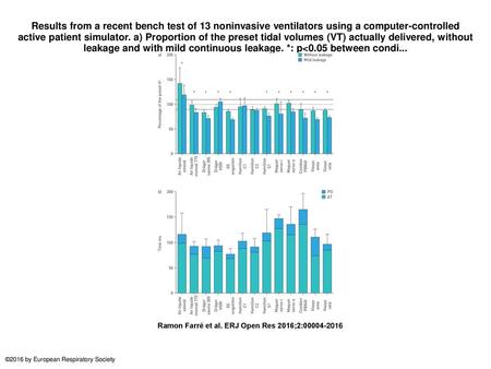 Results from a recent bench test of 13 noninvasive ventilators using a computer-controlled active patient simulator. a) Proportion of the preset tidal.